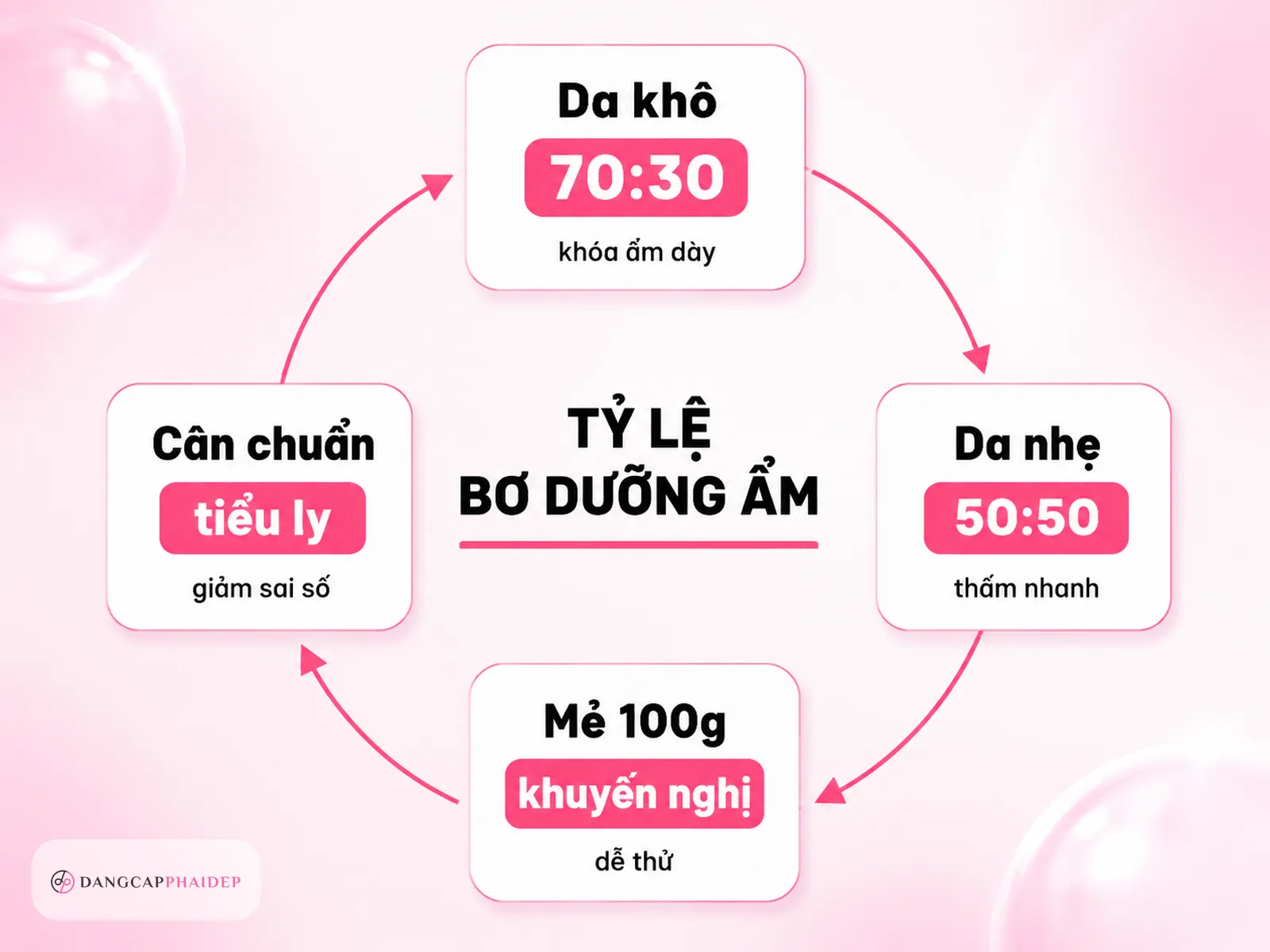 Tỷ lệ pha trộn và bảng định lượng chuẩn cho 3 mẻ