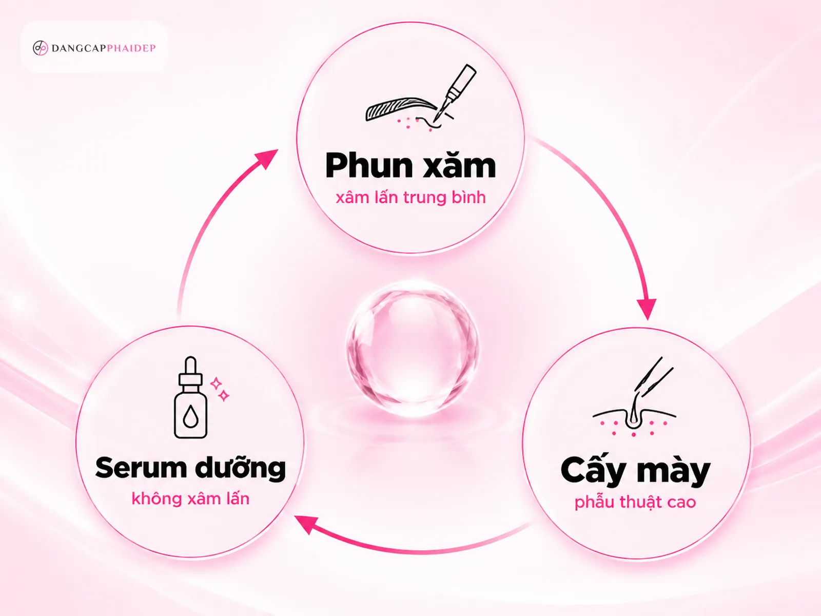So sánh 3 phương pháp cải thiện lông mày: phun xăm, cấy mày, serum dưỡng