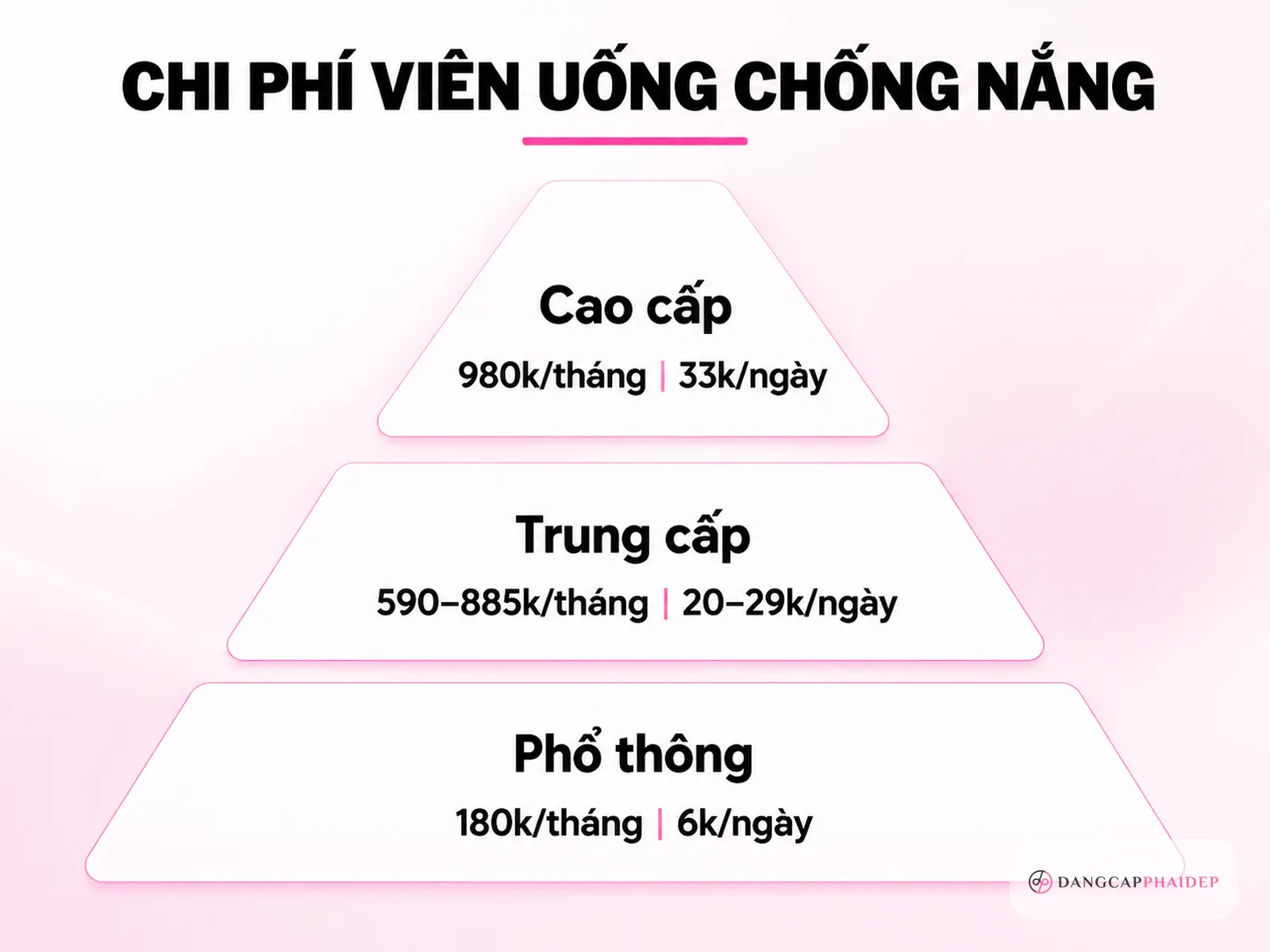 Bài toán chi phí: viên uống chống nắng tốn bao nhiêu mỗi tháng
