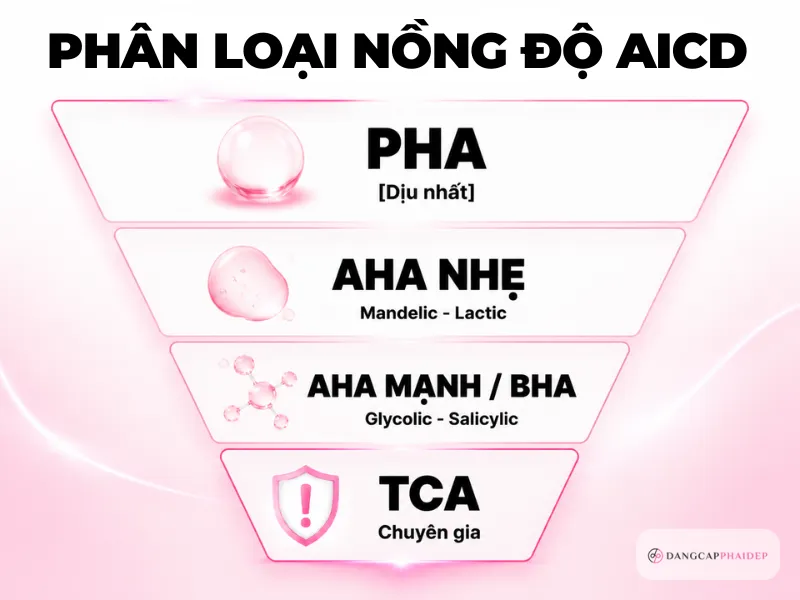 05-bang-phan-loai-nong-do-acid-an-toan-theo-nen-da