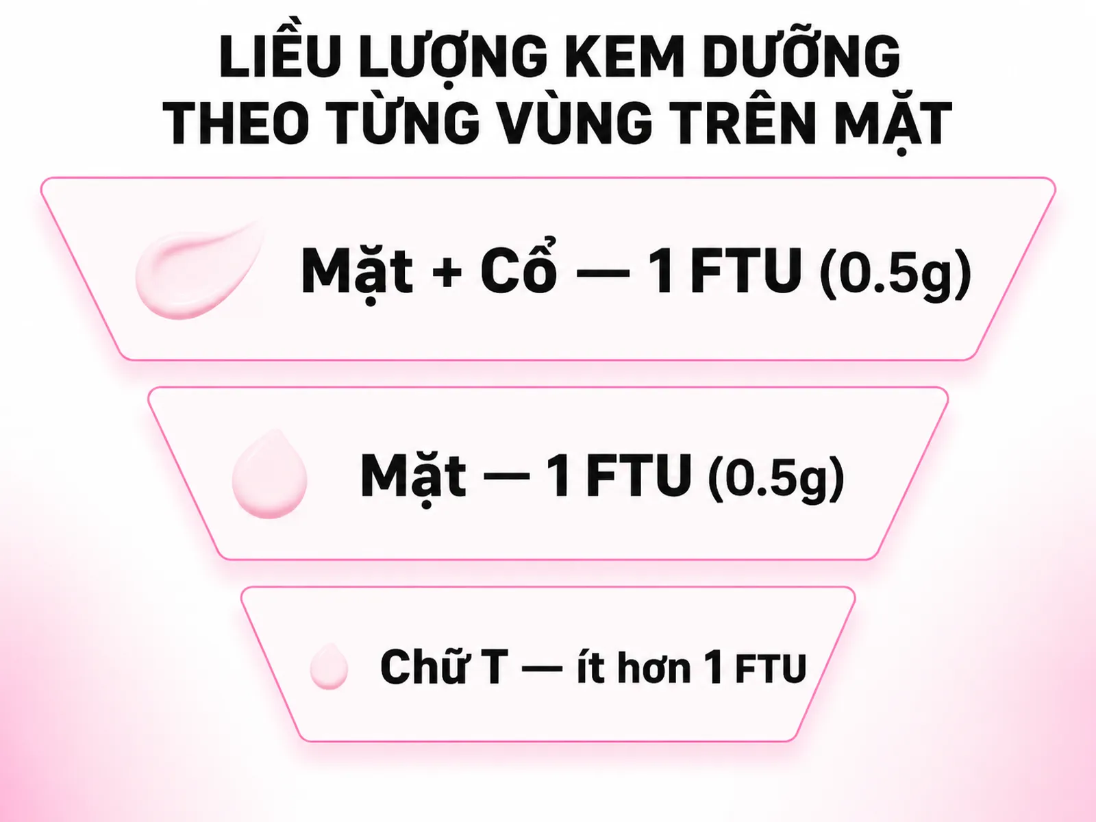 Bôi bao nhiêu kem dưỡng ẩm là đủ? Định lượng chuẩn theo da liễu