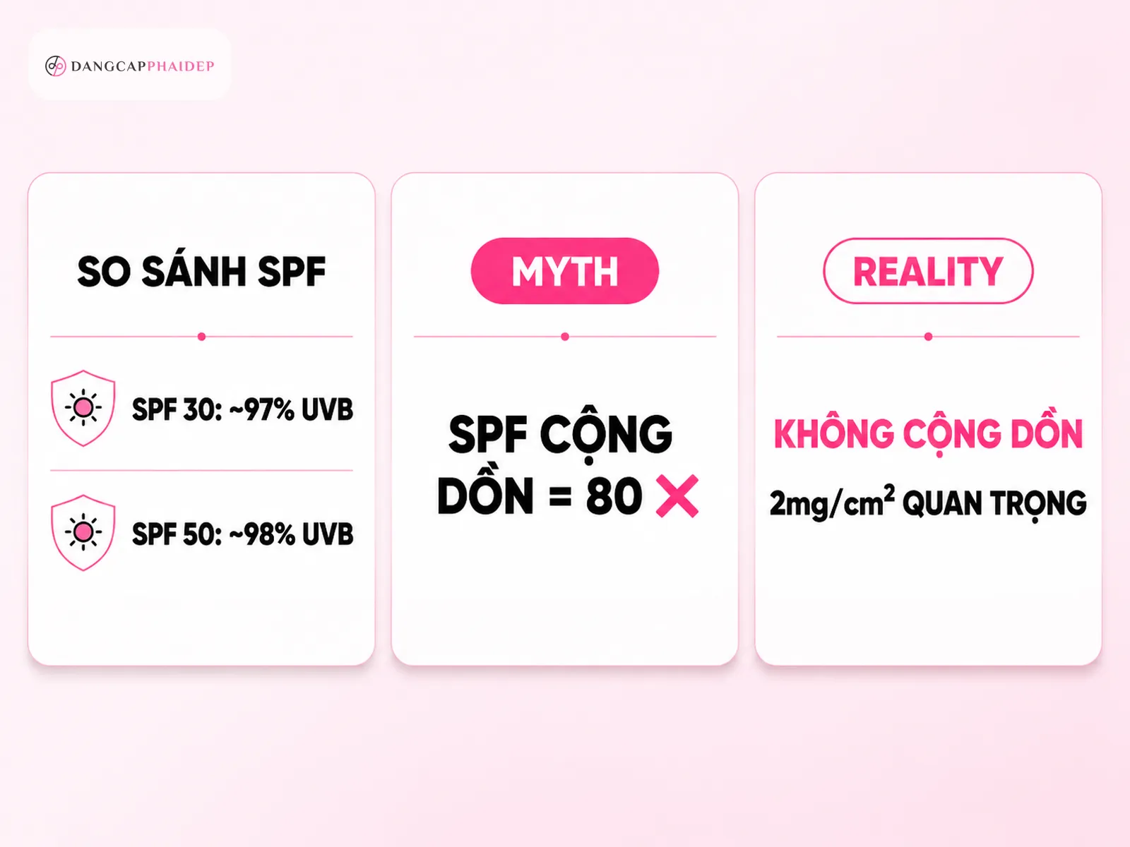 Bôi chồng SPF 30 + SPF 50 có thành SPF 80 không?