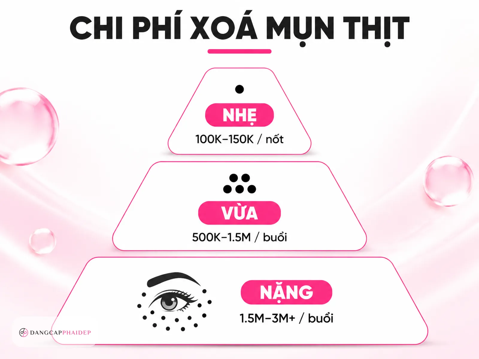 Chi phí loại bỏ mụn thịt: bảng tham khảo theo 3 mức độ