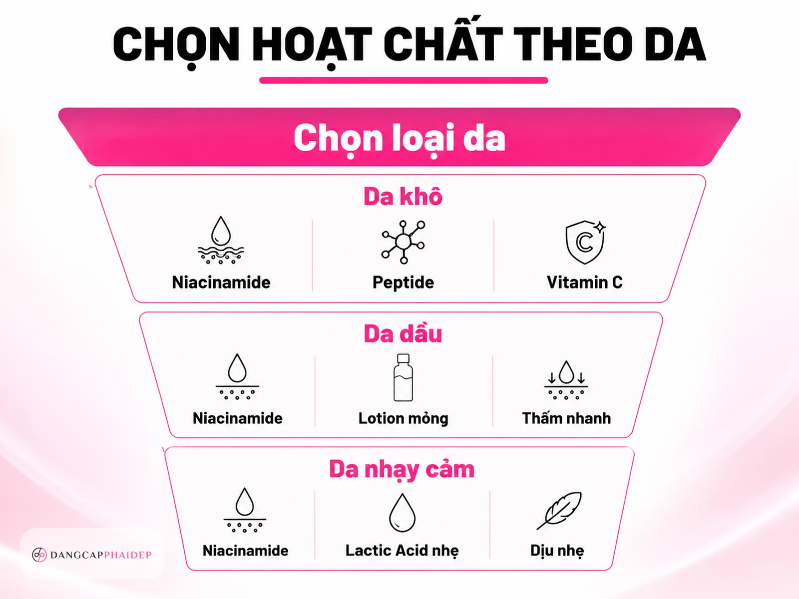 bảng chọn hoạt chất làm trắng da theo loại da khô dầu nhạy cảm dạng funnel