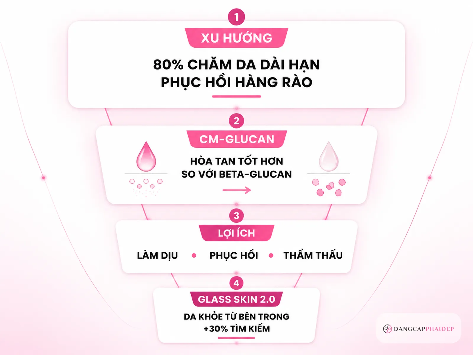 CM-Glucan và xu hướng phục hồi da 2026