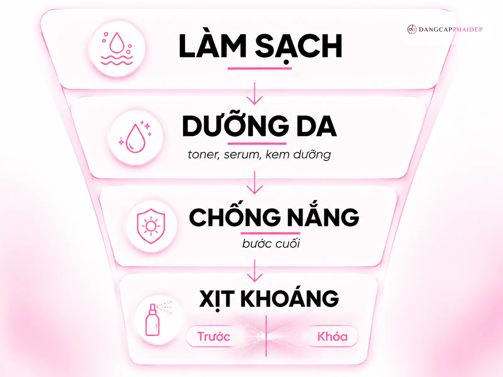 Infographic thứ tự skincare xịt khoáng và kem chống nắng đúng cách