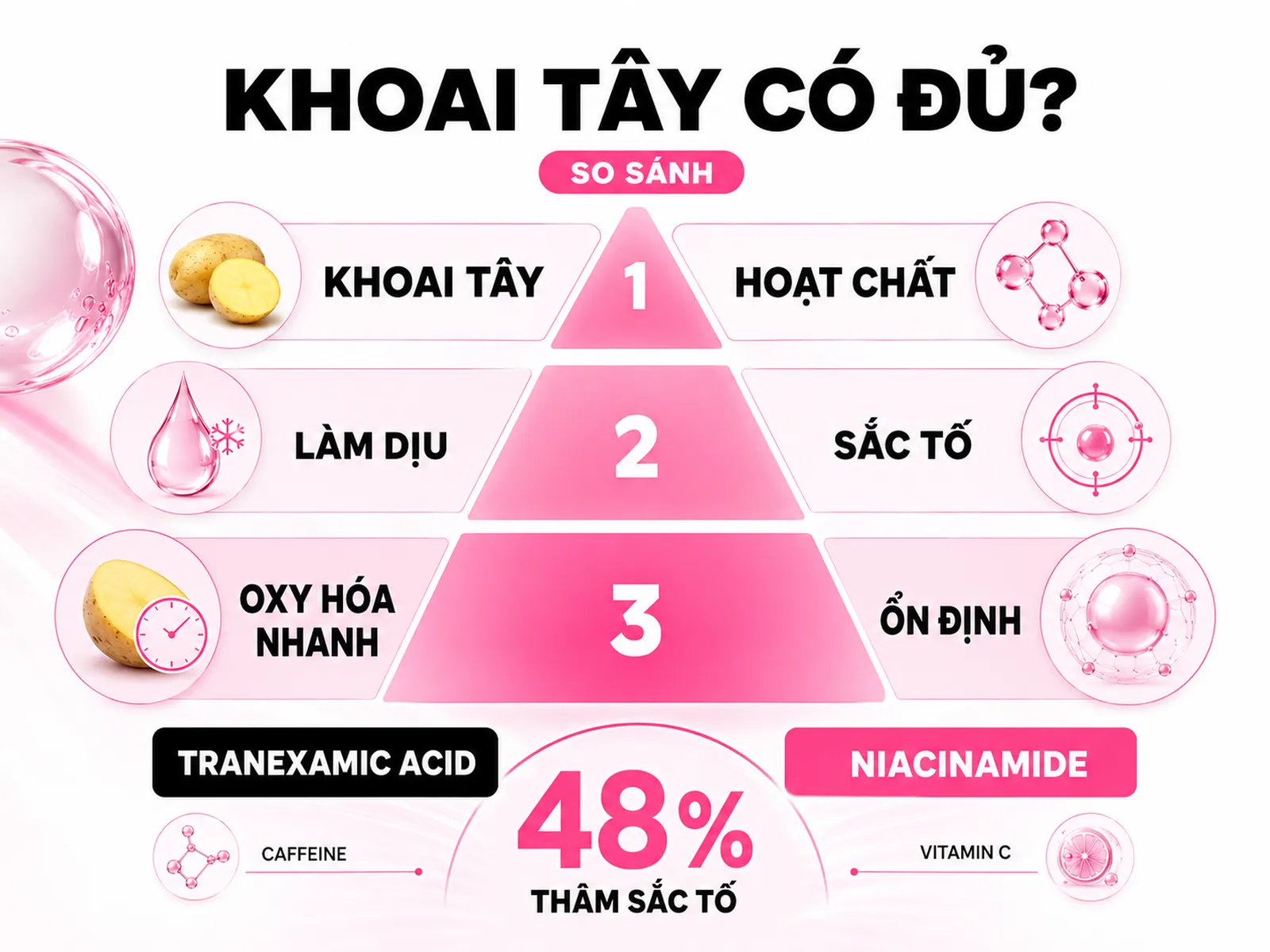 Khi nào khoai tây không đủ? So sánh với hoạt chất được nghiên cứu lâm sàng