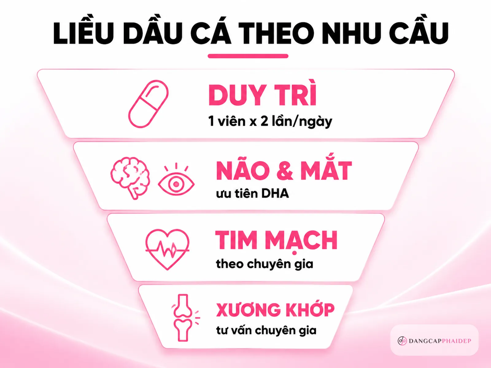 Infographic liều dùng dầu cá 2000mg theo nhu cầu sức khỏe EPA DHA