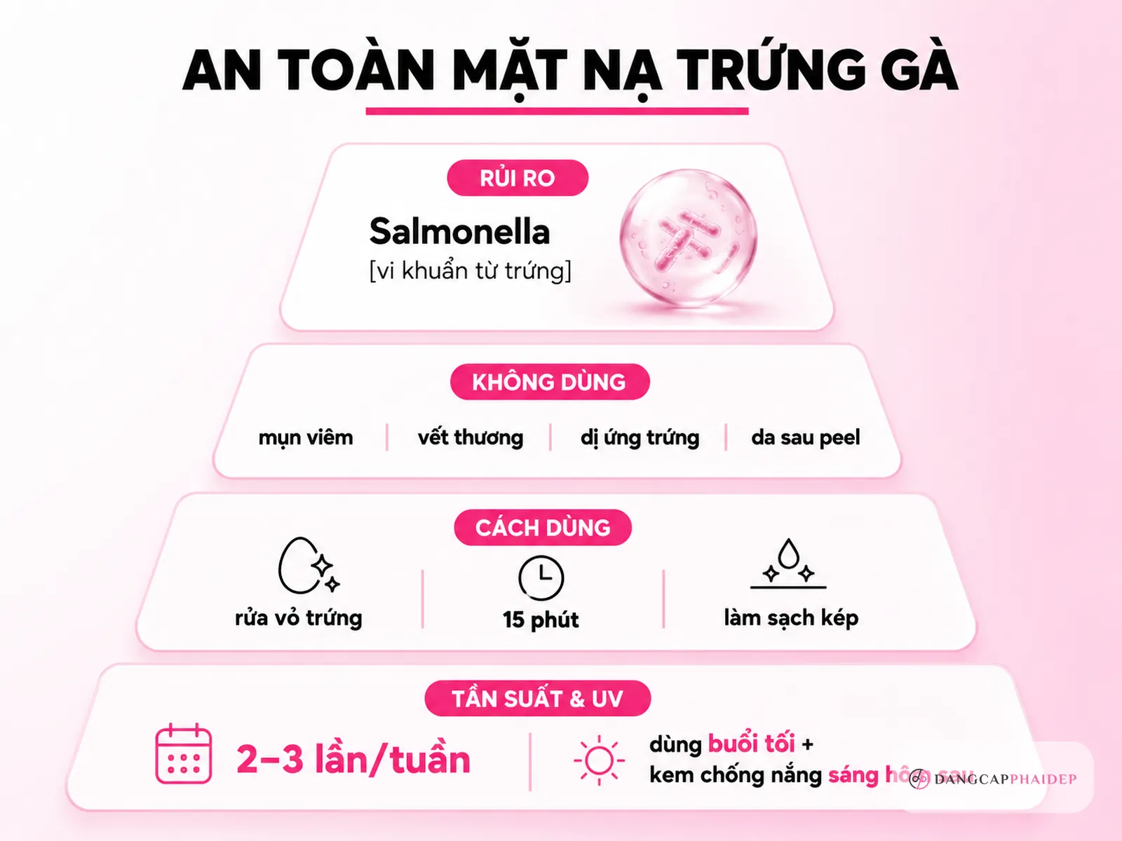 Lưu ý an toàn khi đắp mặt nạ trứng gà: rủi ro Salmonella và da không nên dùng