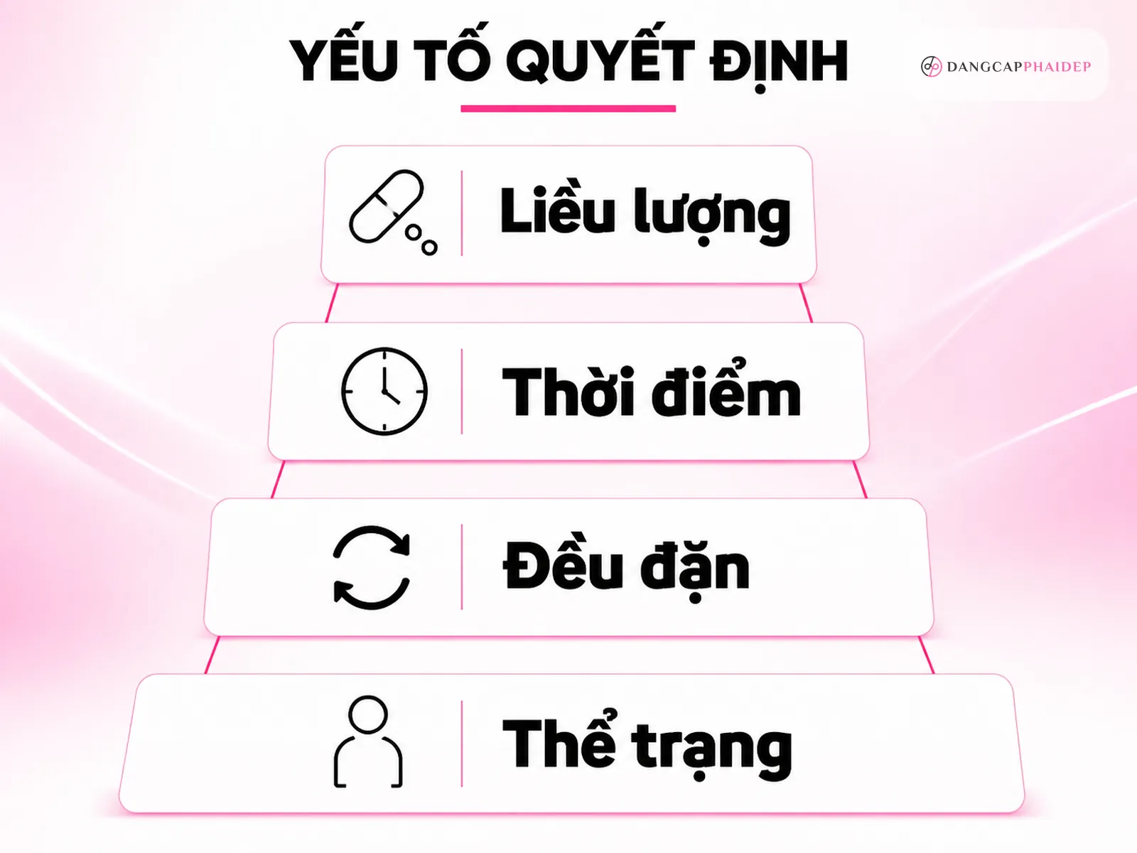 Infographic 4 yếu tố ảnh hưởng tốc độ tác dụng tảo vàng: liều lượng, thời điểm, đều đặn, thể trạng