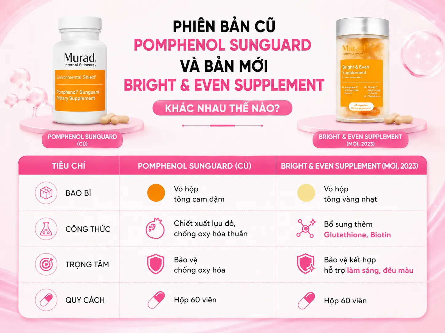 Phiên bản cũ Pomphenol Sunguard và bản mới Bright & Even Supplement khác nhau thế nào?