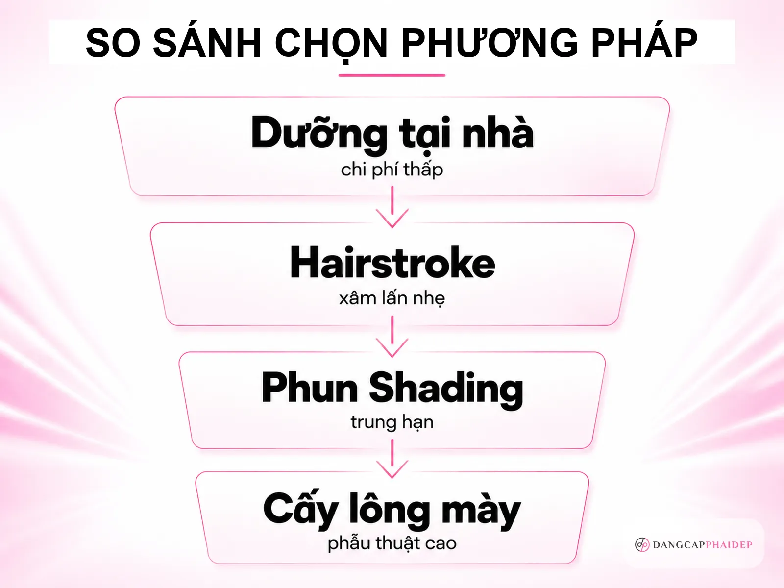 So sánh các giải pháp làm lông mày rậm theo ngân sách