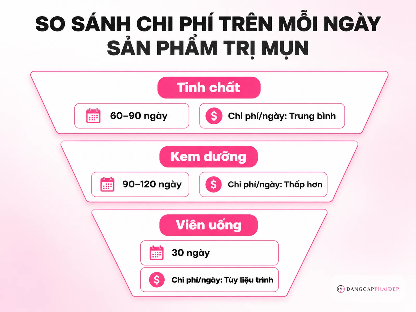 Infographic so sánh chi phí theo ngày của tinh chất kem dưỡng và viên uống hỗ trợ trị nám