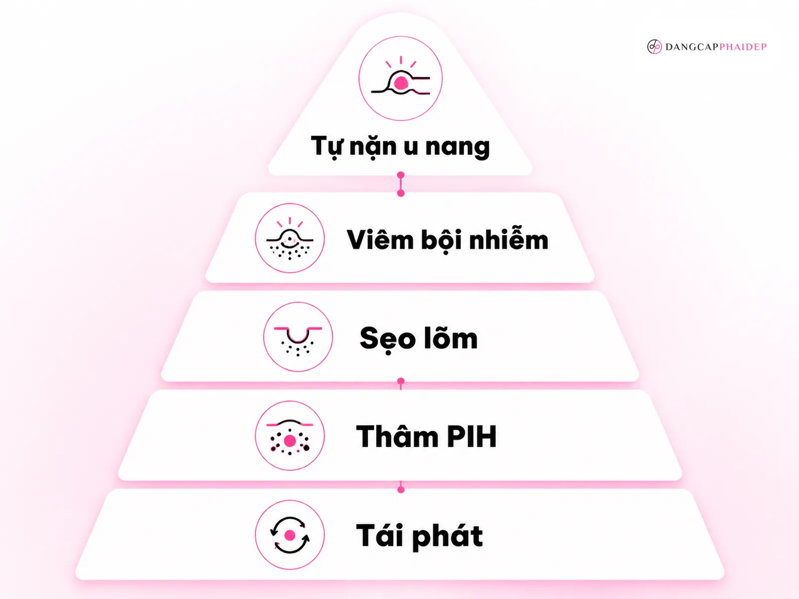 Infographic hậu quả tự nặn u nang: viêm, sẹo, thâm PIH, tái phát