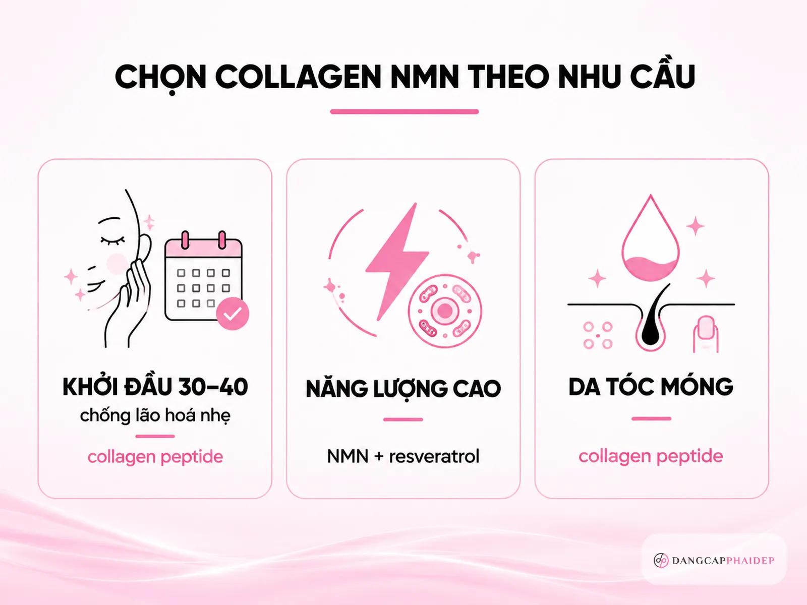 Infographic hướng dẫn chọn collagen NMN theo nhu cầu da năng lượng và chống lão hóa