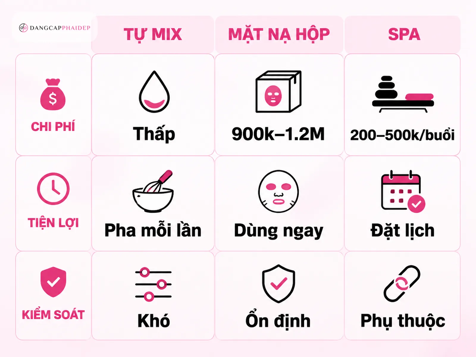 Infographic so sánh chi phí và mức độ tiện lợi giữa tự mix mặt nạ, mặt nạ hộp và liệu trình spa theo các tiêu chí chính