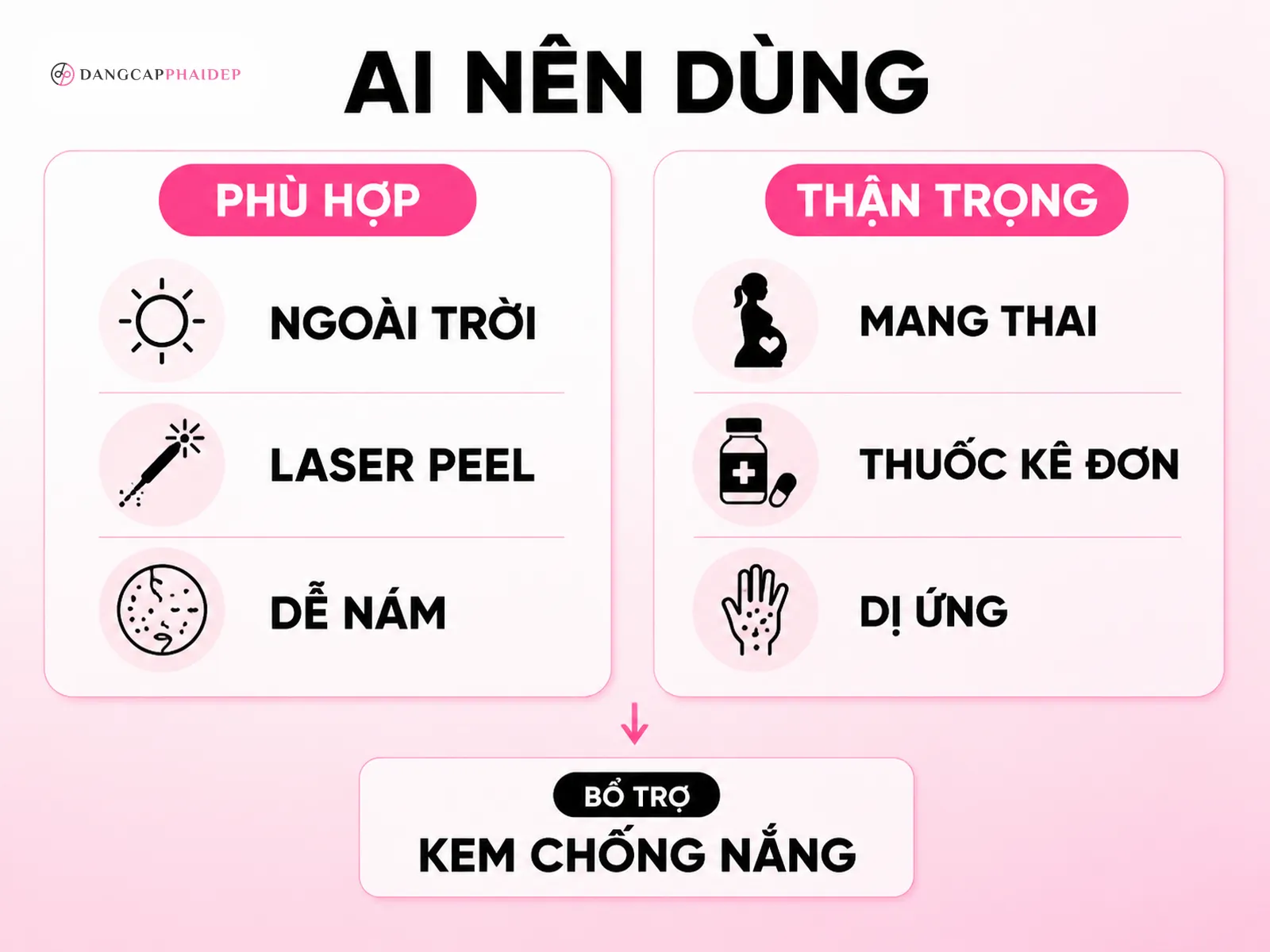 Infographic so sánh nhóm phù hợp và nhóm cần thận trọng với viên uống chống nắng Murad