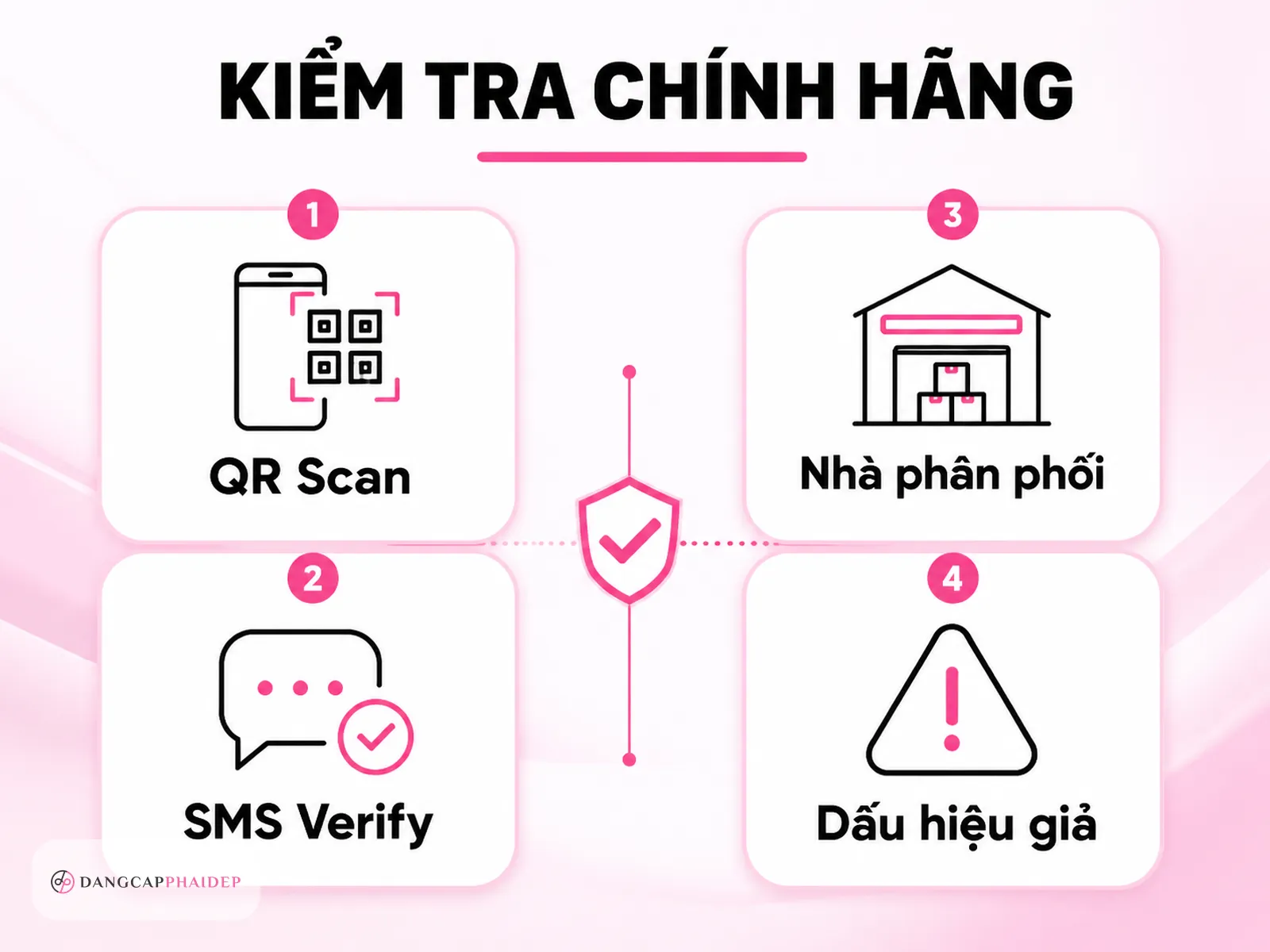 infographic kiểm tra hàng chính hãng thuốc giảm cân Mỹ QR code SMS xác thực nhà phân phối
