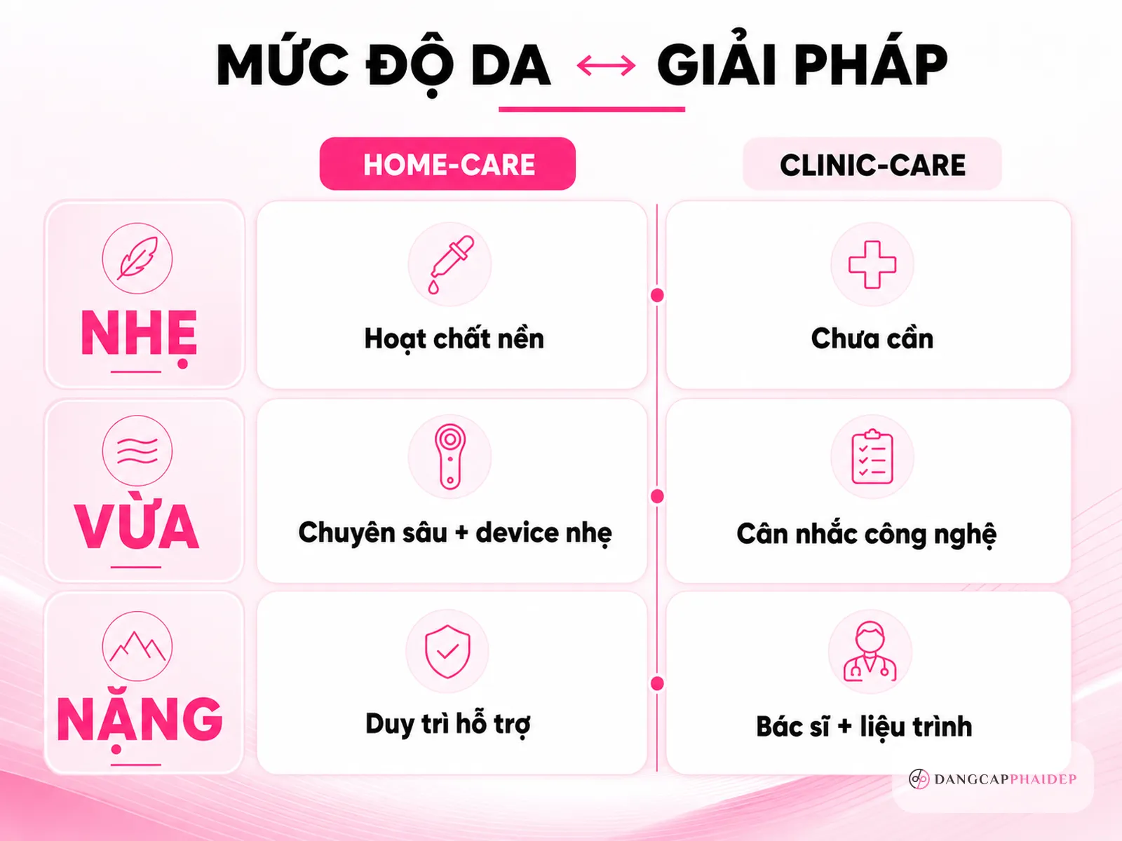 Home-care hay Clinic-care: bảng quyết định theo mức độ và ngân sách