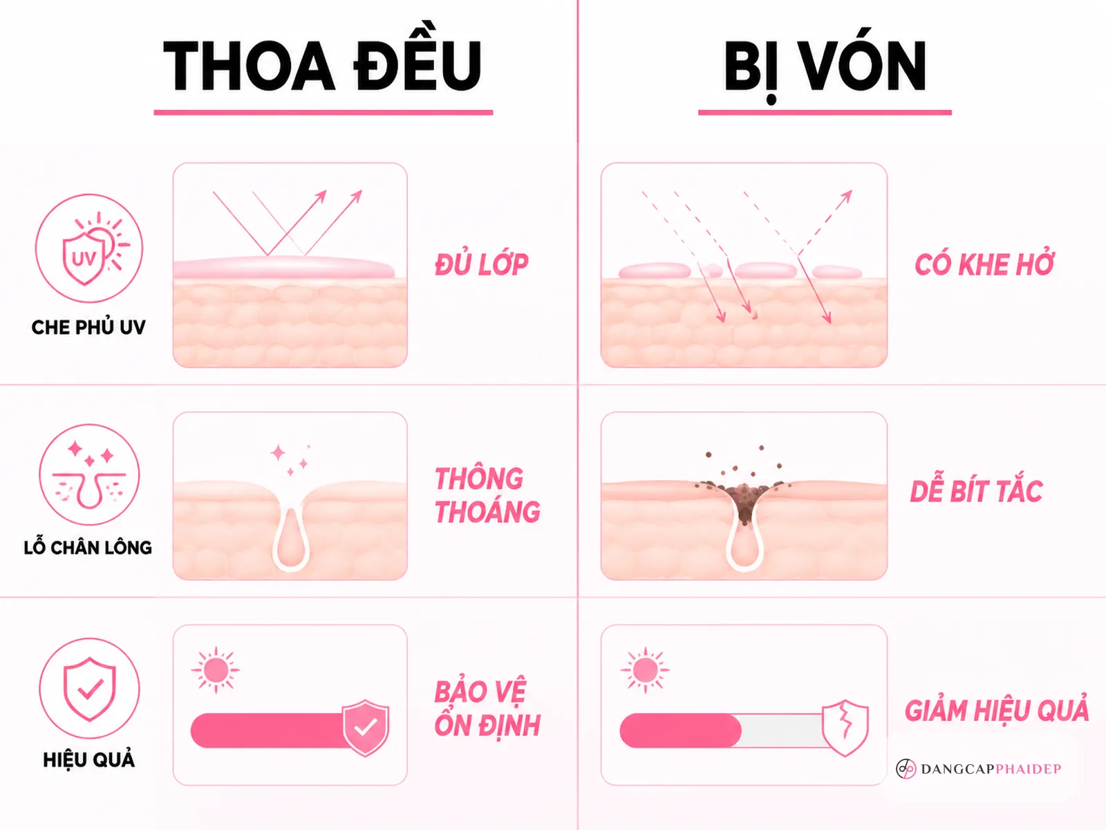 Kem chống nắng bị vón có sao không? Hậu quả cần biết