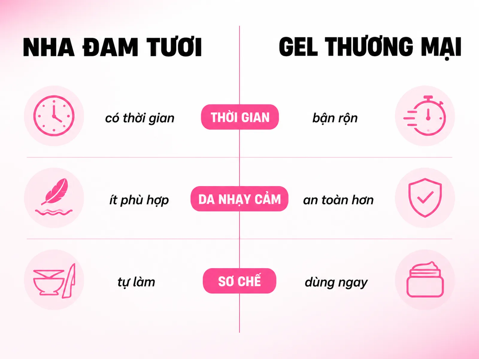 Nha đam tươi tự làm hay gel thương mại: nên chọn loại nào