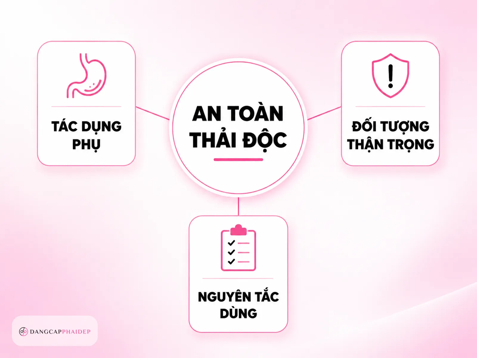 Infographic an toàn khi dùng sản phẩm thải độc cơ thể và nhóm cần thận trọng