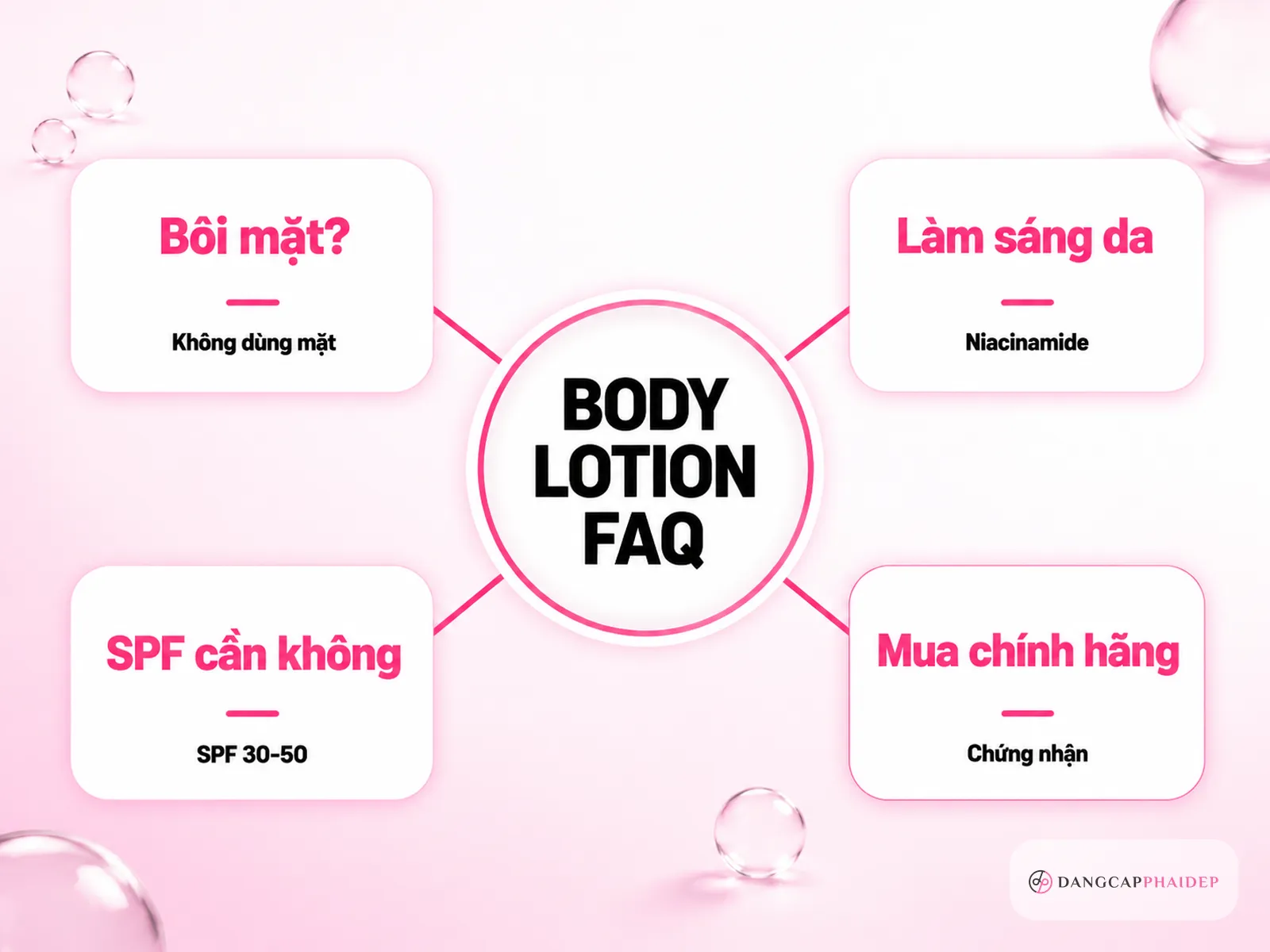 Infographic FAQ body lotion cao cấp có nên bôi mặt, làm sáng da, SPF và mua chính hãng