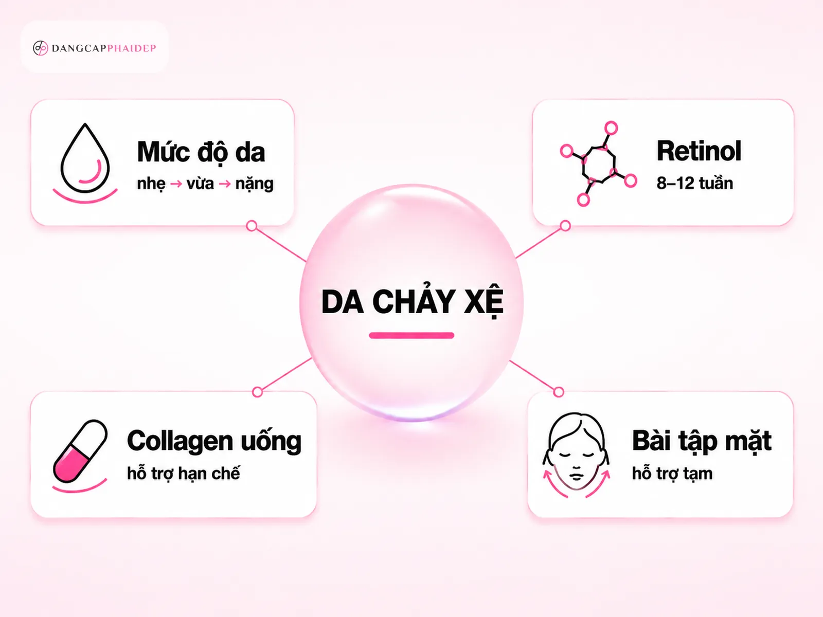 Câu hỏi thường gặp về da chảy xệ