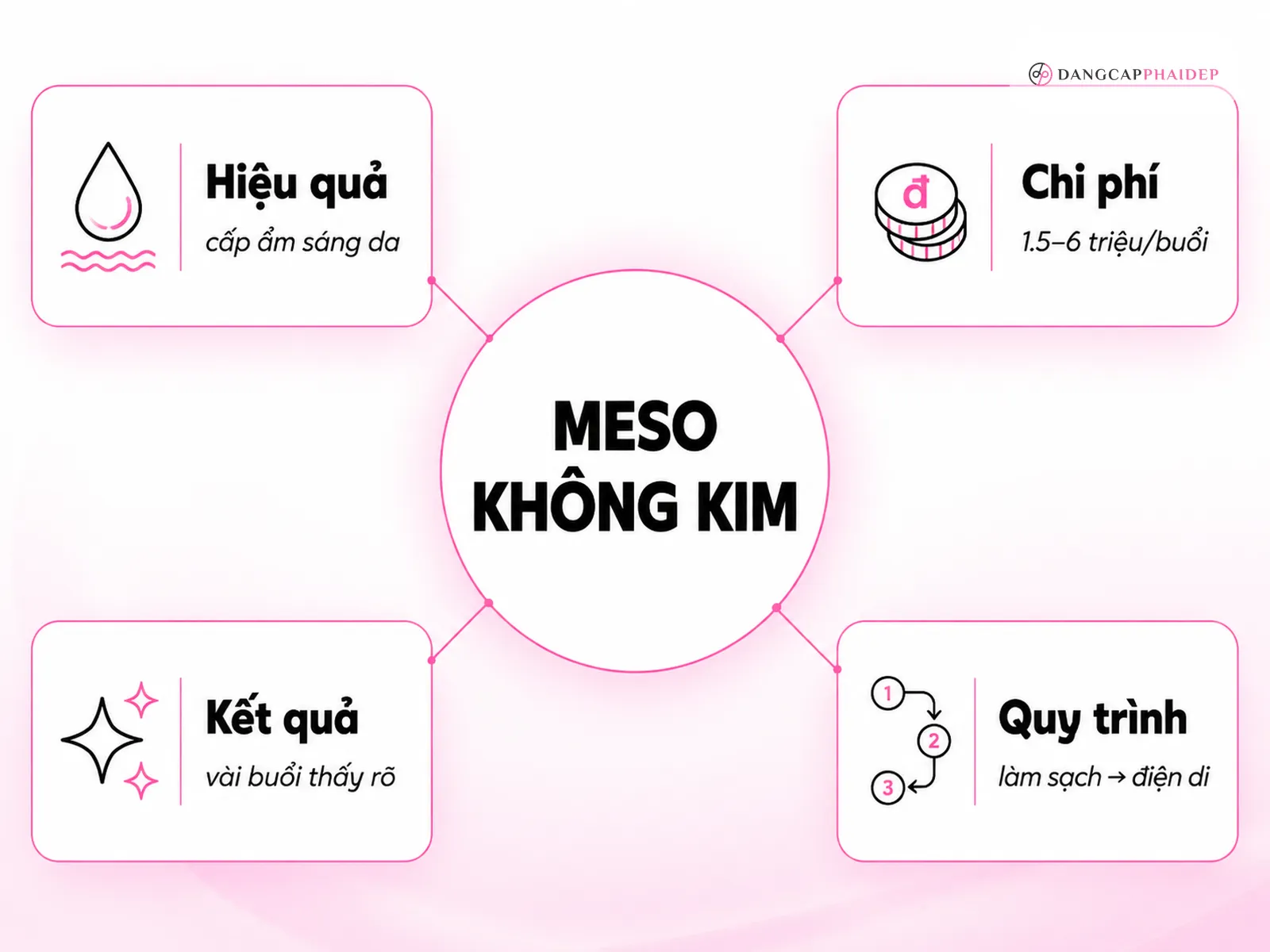 Câu hỏi thường gặp về meso không kim