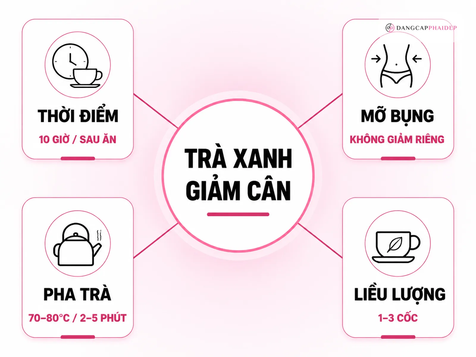 infographic trà xanh giảm cân, thời điểm uống trà, cách pha trà 70-80 độ, liều lượng 1-3 cốc, giảm mỡ bụng không cục bộ