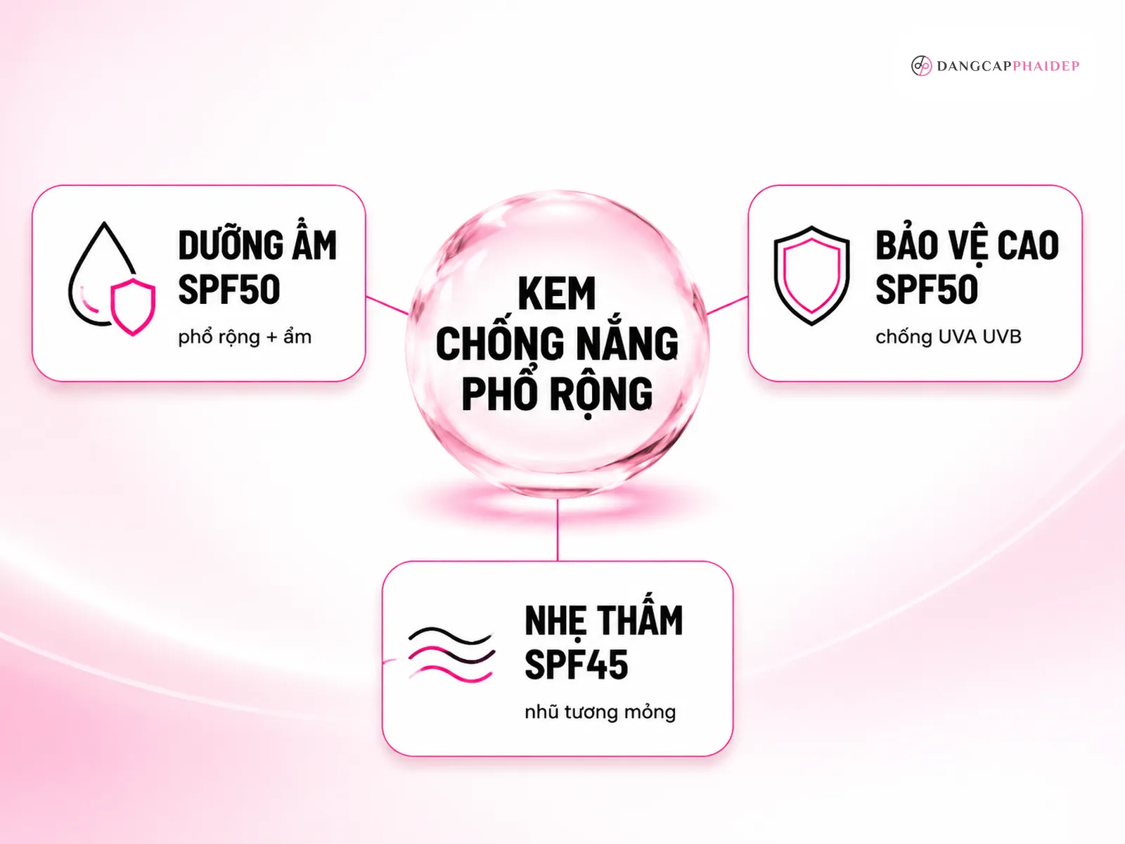 Giải pháp tốt hơn: chọn 1 kem chống nắng phổ rộng dùng đúng