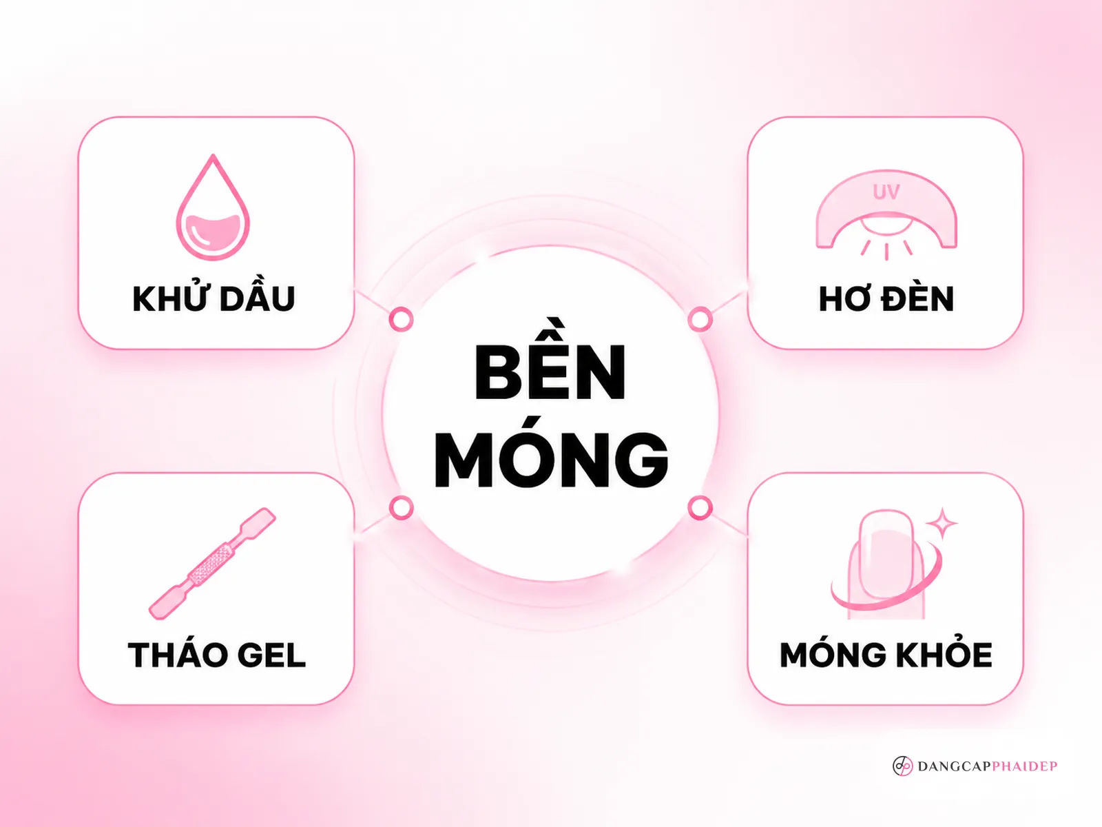 Infographic tổng kết quy trình sơn gel giúp móng bền đẹp lâu dài tại nhà