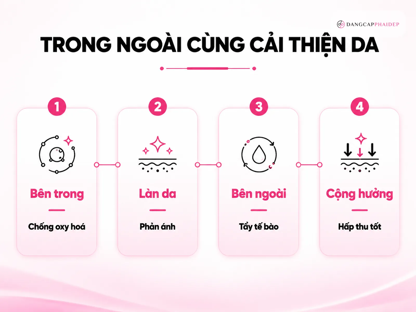 Infographic thải độc bên trong và chăm sóc da bên ngoài hỗ trợ nhau cải thiện làn da