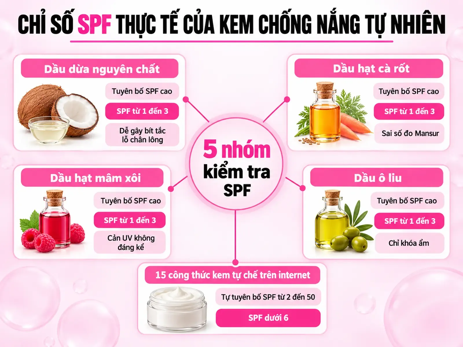 So sánh SPF thực tế 1–3 của dầu thực vật và dưới 6 của 15 công thức kem chống nắng tự chế qua nghiên cứu.