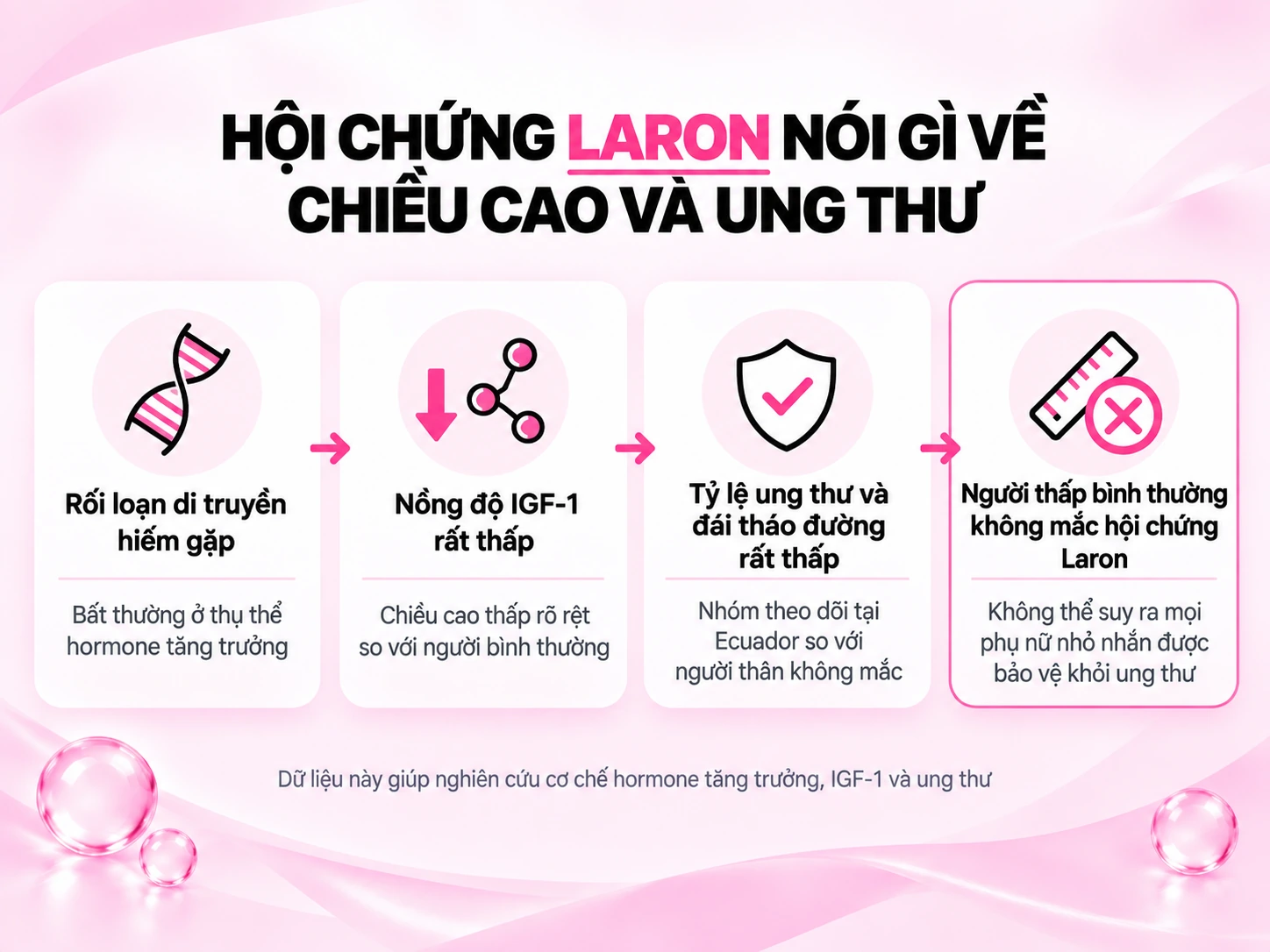 Hội chứng Laron có chứng minh người thấp ít ung thư hơn không?