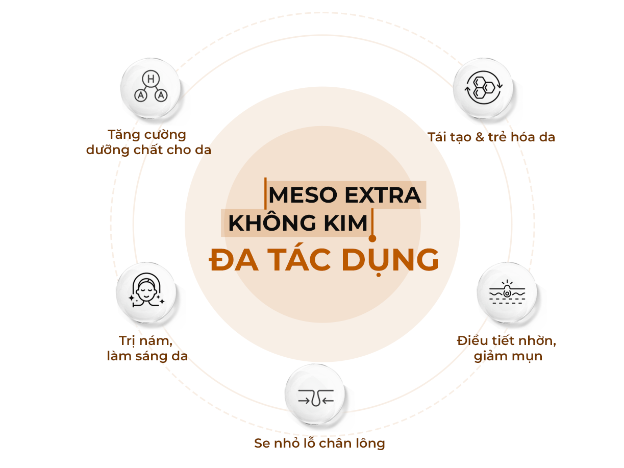 Tác dụng của meso extra không kim