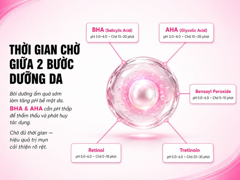 Bảng thời gian chờ giữa kem hỗ trợ giảm mụn và kem dưỡng ẩm theo từng hoạt chất