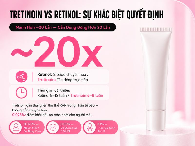 Tretinoin và Retinol khác nhau thế nào: lý do tretinoin cần dùng đúng cách