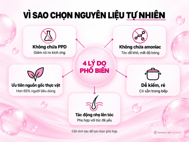 Infographic lý do chọn nguyên liệu tự nhiên thay thuốc nhuộm hóa học